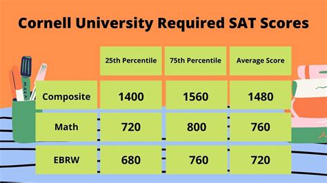 cornell drops sat subject tests|cornell sat code 2726.